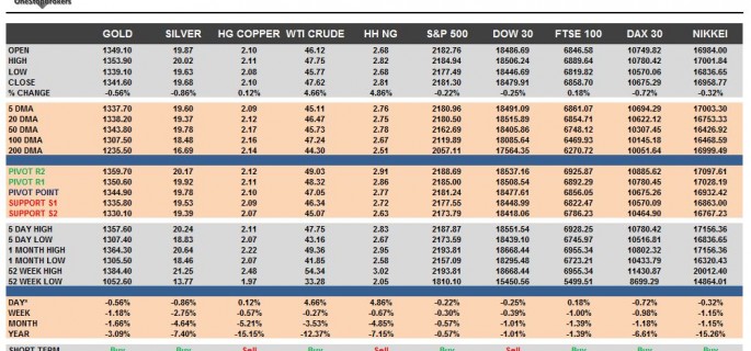 commodities