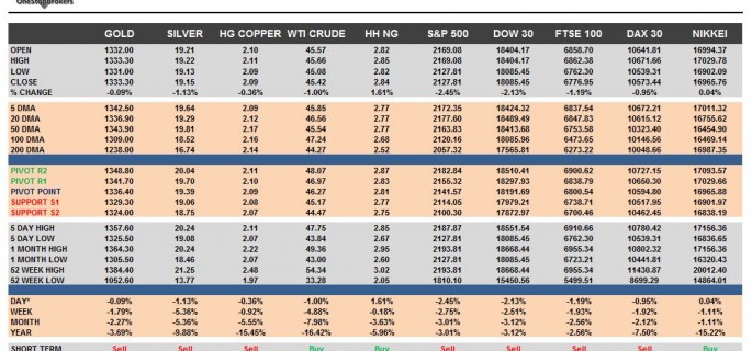 commodities