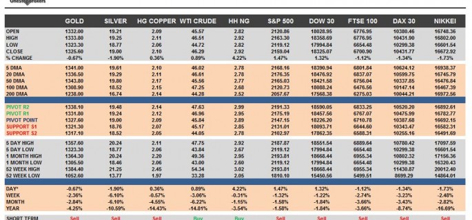 commodities