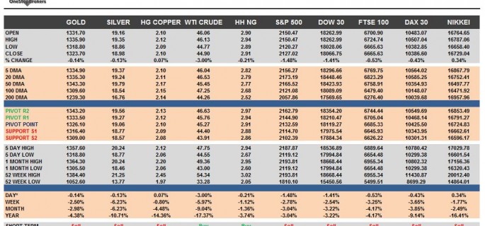 commodities