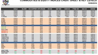 commodities