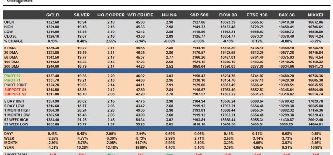 commodities