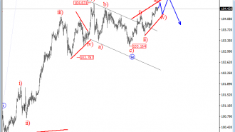 usdjpy-elliott