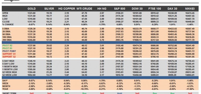 commodities