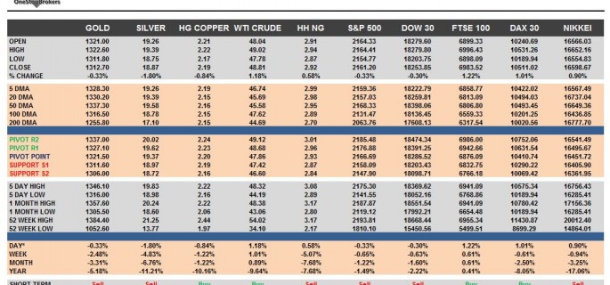 commodities