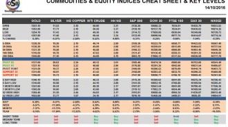 commodities