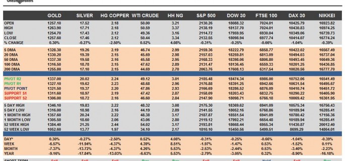 commodities