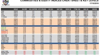 commodities