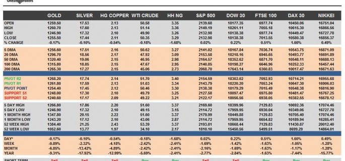 commodities