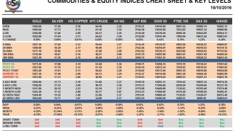 commodities