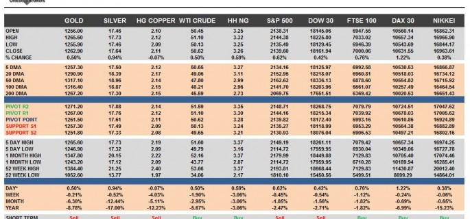 commodities