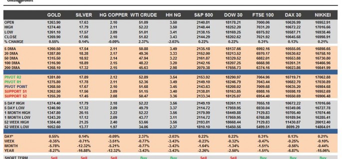 commodities