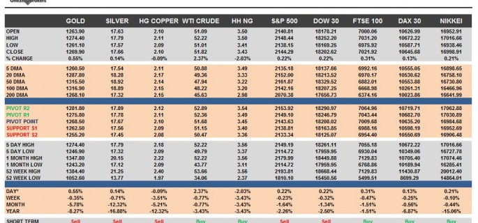 commodities