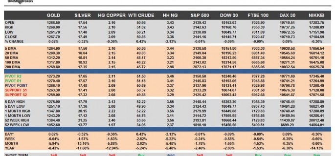 commodities