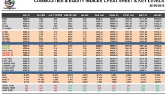 commodities