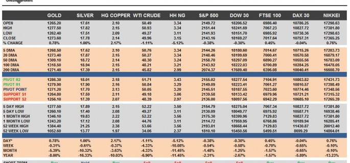 commodities