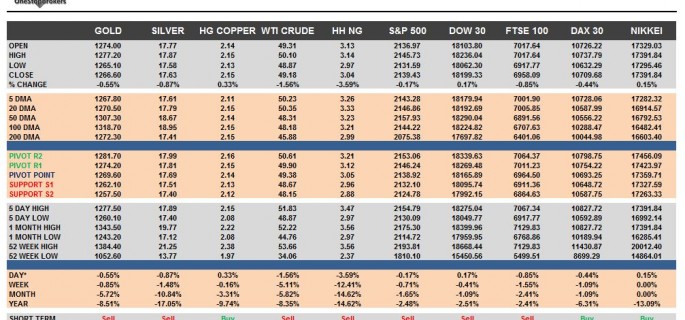 commodities