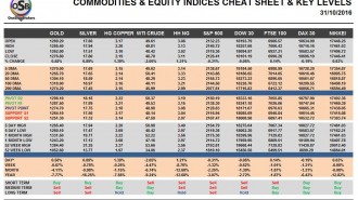 commodities