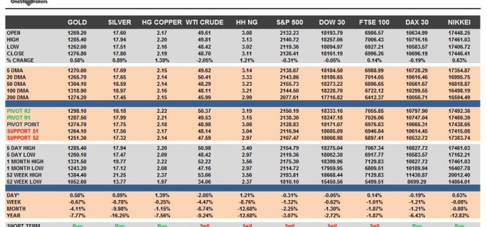 commodities