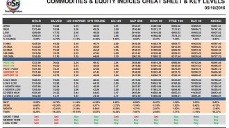 commodities