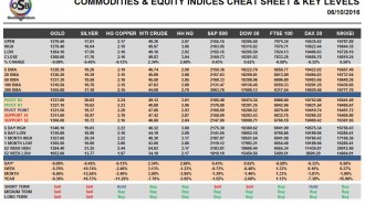 commodities