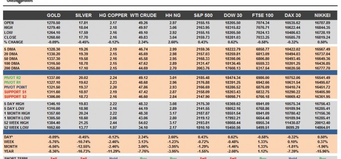 commodities