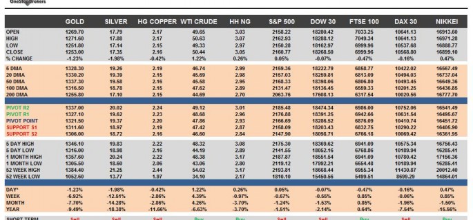 commodities