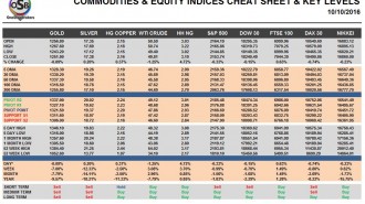 commodities