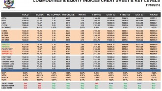 commodities