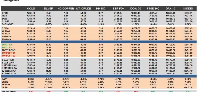 commodities