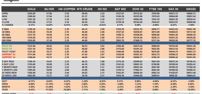 commodities