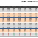 Monday, October 03: OSB G10 Currency Pairs Cheat Sheet & Key Levels