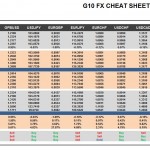 Wednesday, October 19: OSB G10 Currency Pairs Cheat Sheet & Key Levels
