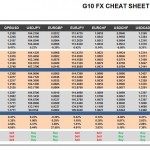 Thursday, October 27: OSB G10 Currency Pairs Cheat Sheet & Key Levels