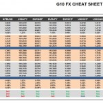 Wednesday, October 05: OSB G10 Currency Pairs Cheat Sheet & Key Levels