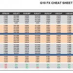 Friday, October 07: OSB G10 Currency Pairs Cheat Sheet & Key Levels