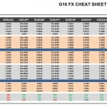 Monday, October 10: OSB G10 Currency Pairs Cheat Sheet & Key Levels