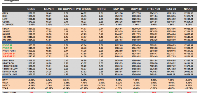 commodities-and-indices-nov-10
