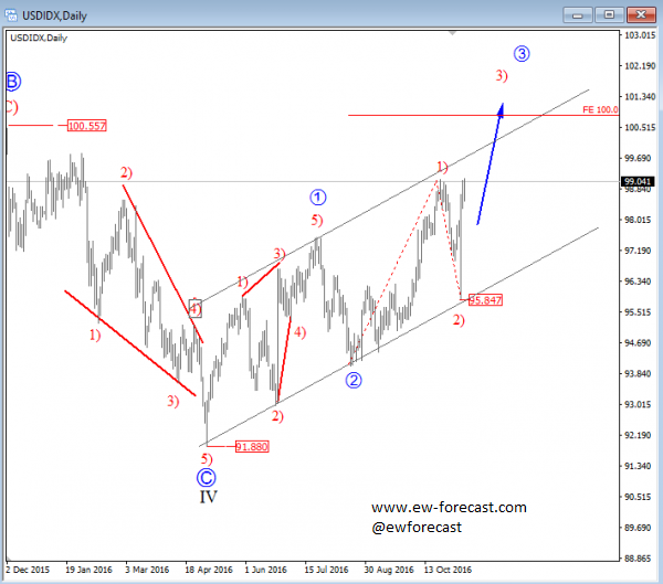 usd-daily-index usd-daily-index