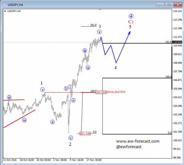 usdjpy-4-hours-analysis