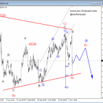 Elliott Wave Analysis: USDJPY Searching For A Temporary Support; Area 100/102 Seems Probable