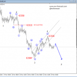 Elliott Wave Analysis: S&P500 and AUDUSD