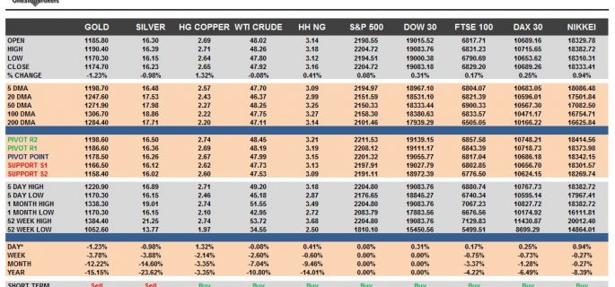 commodities