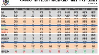 commodities