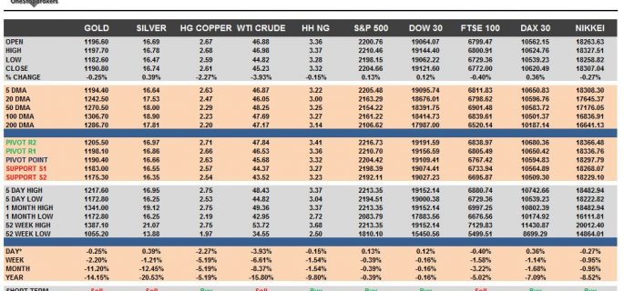 commodities