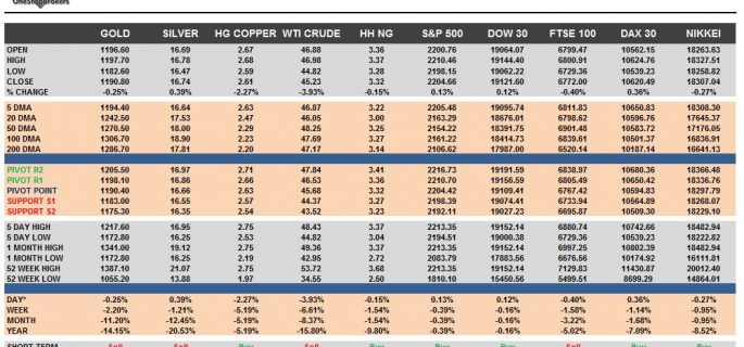 commodities