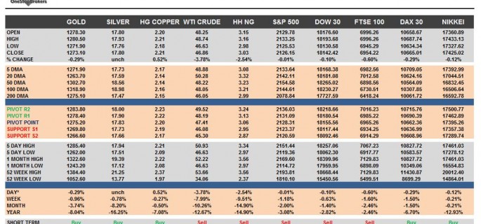 commodities