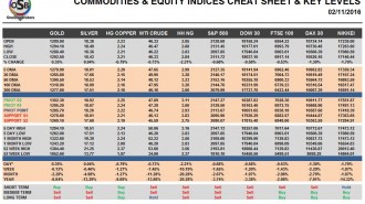 commodities