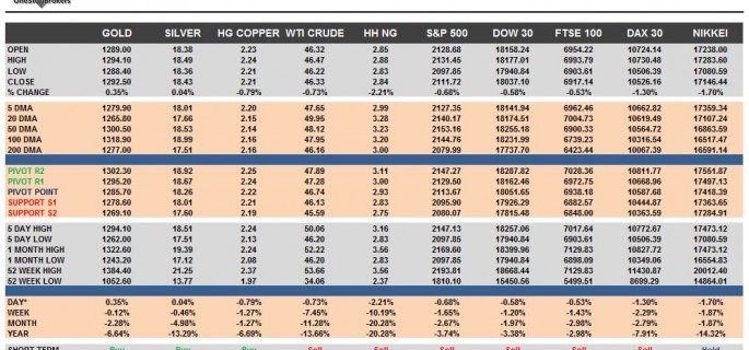 commodities