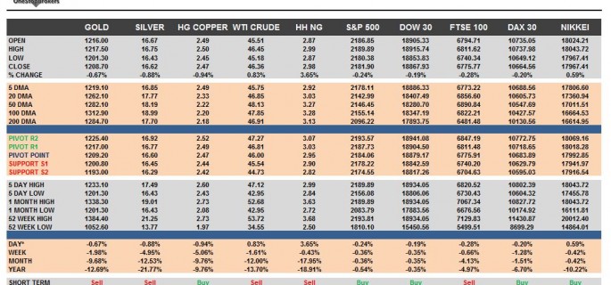 commodities